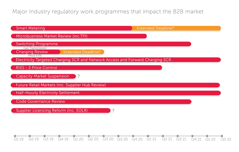 Major industry regulatory workstreams B2B
