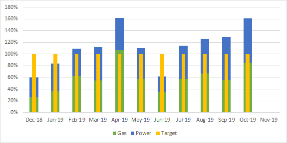 November Sales Results