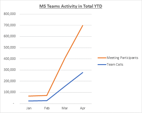 Teams usage