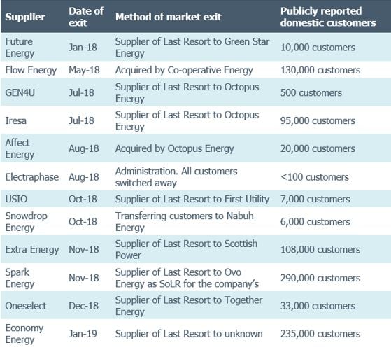 state of sector table
